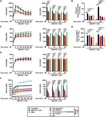 Syntaxin-4 and SNAP23 are involved in neutrophil degranulation, but not in the release of mitochondrial DNA during NET formation